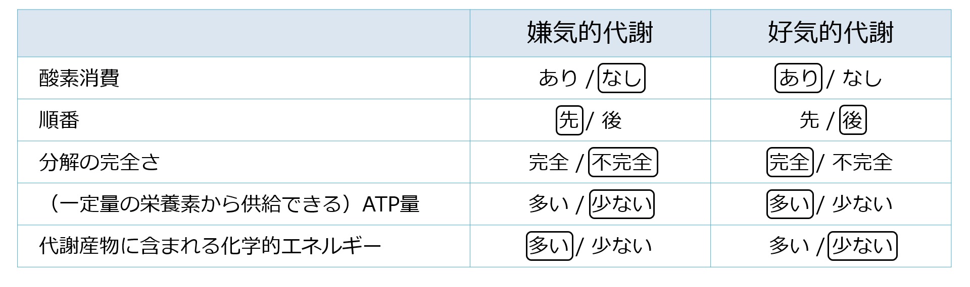 Aero-anaero-basictable.jpg